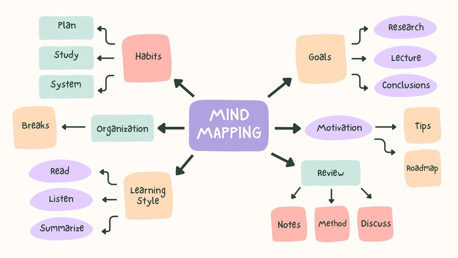 Customize 3 981 Mind Maps Templates Online Canva