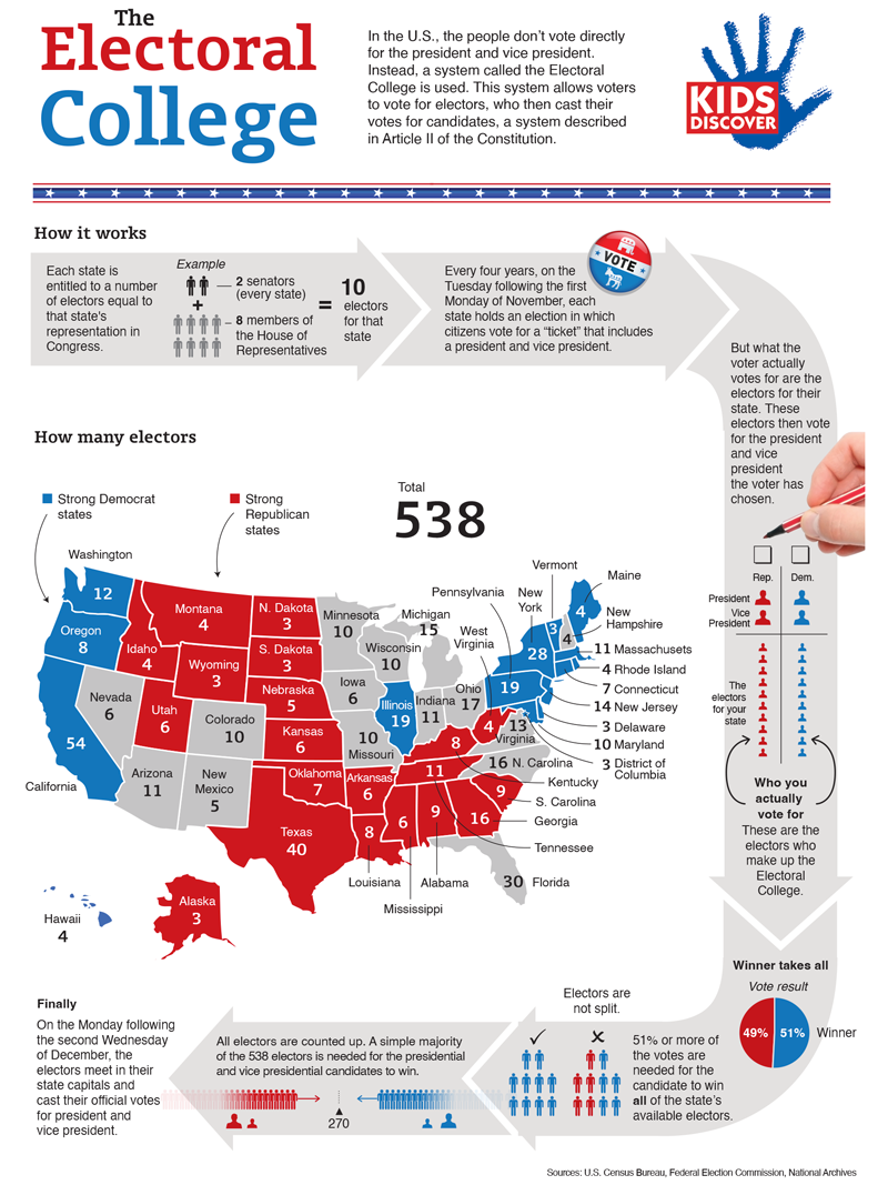 The Electoral College Kids Discover Online